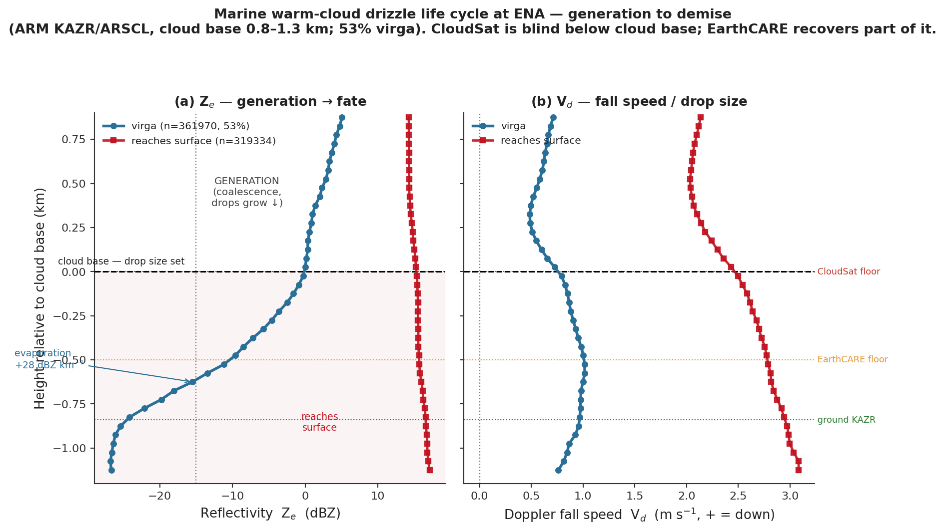 Time-height plot of cloud radar reflectivity through a drizzling stratocumulus layer with cloud base and top marked.