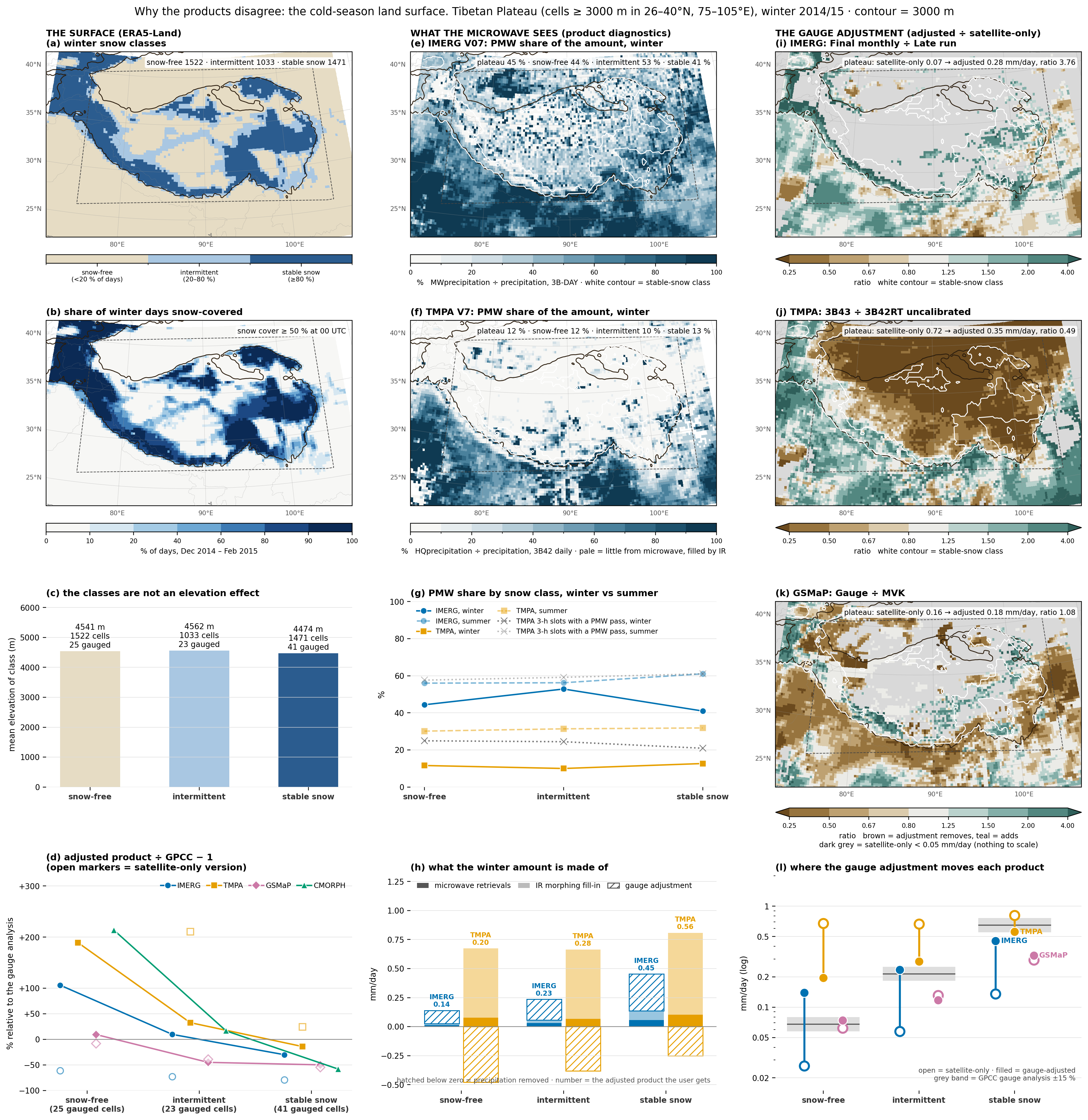Twelve panels in three columns: snow-cover classes, passive-microwave share of the IMERG and TMPA amounts, gauge-adjustment ratios, and summaries by snow class.